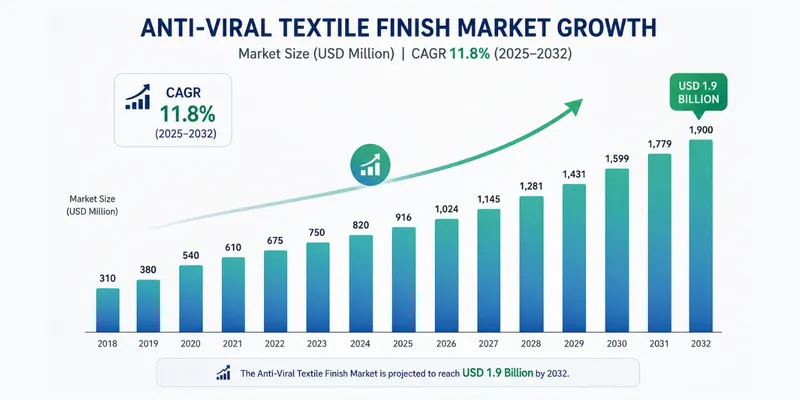 Anti-Viral Textile Finish Market to Exceed USD 1.9 Billion by 2032 Amid 11.8% CAGR Growth 